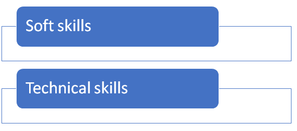 Types of observable behaviours