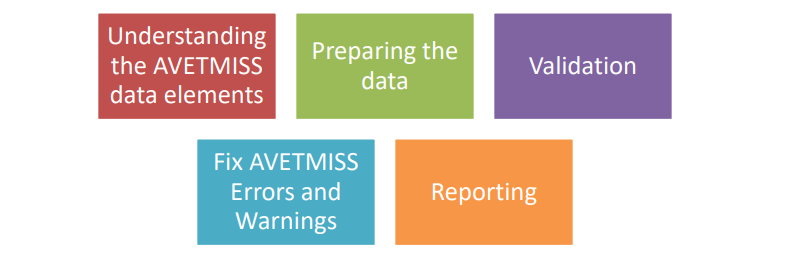 Understanding the AVETMISS data elements Understanding the AVETMISS data elements