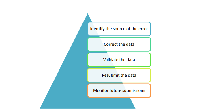 Fix AVETMISS Errors and Warnings Fix AVETMISS Errors and Warnings